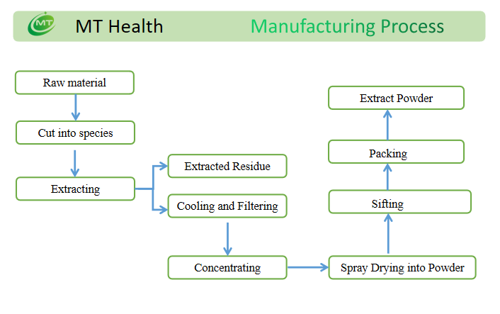 Gentian Root Extract