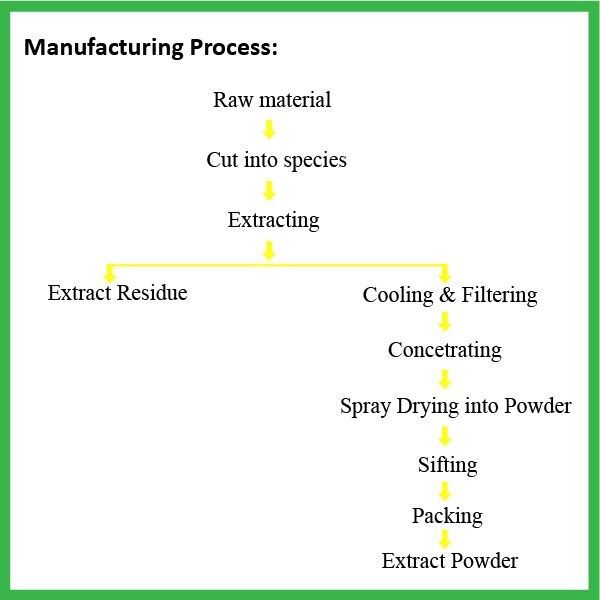 Yacon Extract